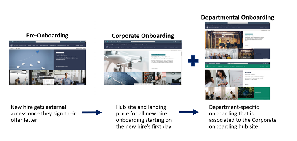 SharePoint employee onboarding